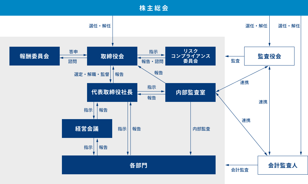 コーポレート・ガバナンス体制図