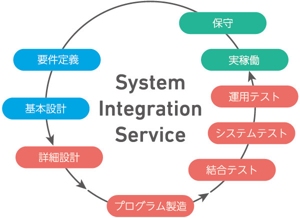 システム開発 開発工程図