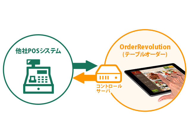 他社POS連動が可能なセルフオーダーシステム セルフオーダーシステム