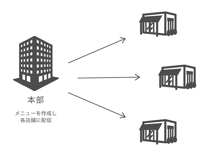 多店舗対応可能 web管理