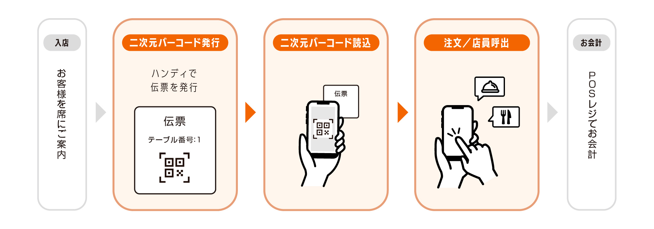 ご利用の流れ ご利用の流れ